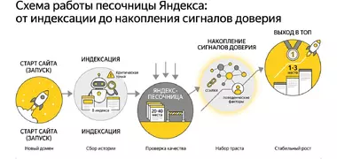 Яндекс-песочница: почему новый сайт не растёт
