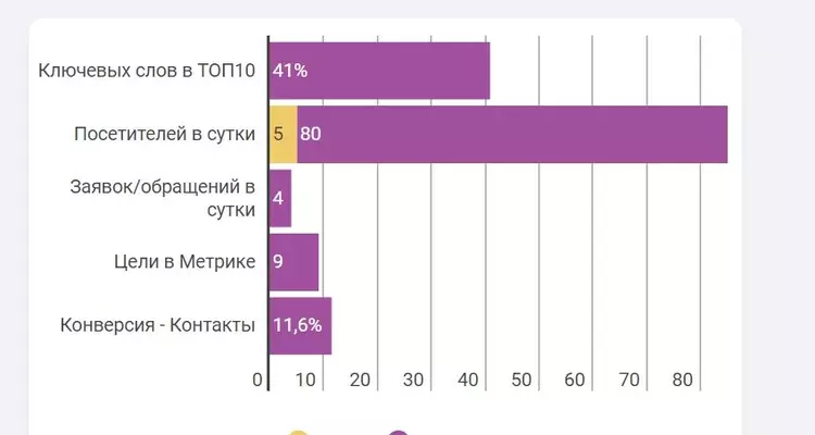 Кейc: как молодой сайт вырос в 100 раз