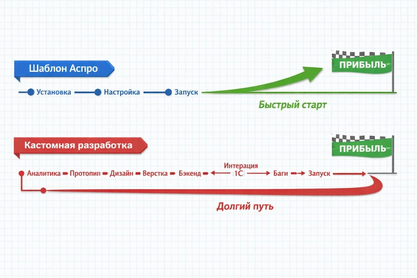 Сравнение сроков запуска B2B-магазина на шаблоне Аспро и при кастомной разработке.