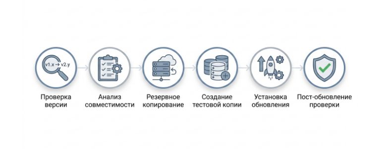 этапы обновления 1С-Битрикс от проверки версии до проверки сайта