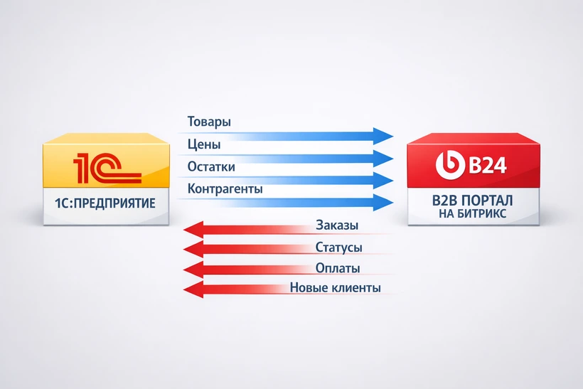 Схема обмена данными между 1С и сайтом на Битрикс
