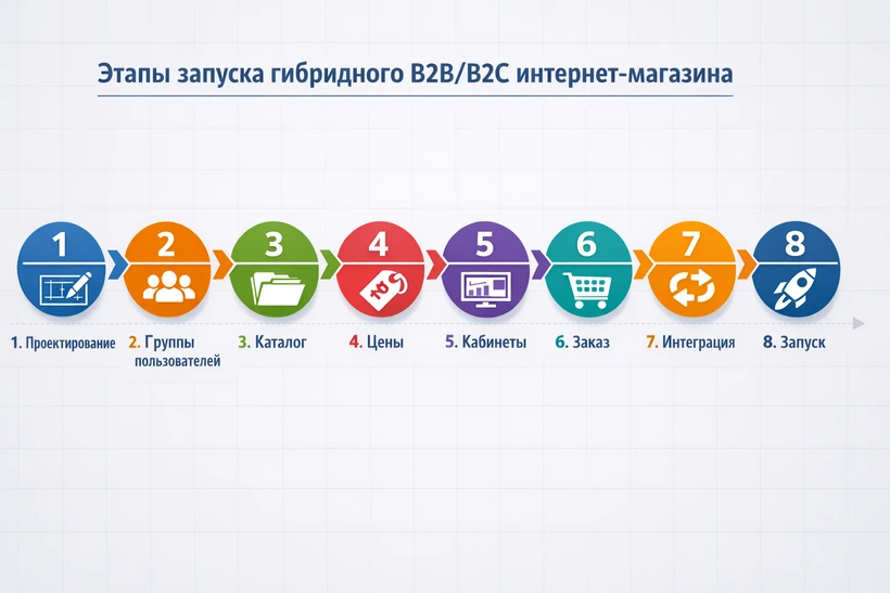 Пошаговая разработка интернет магазина на 1с битрикс.