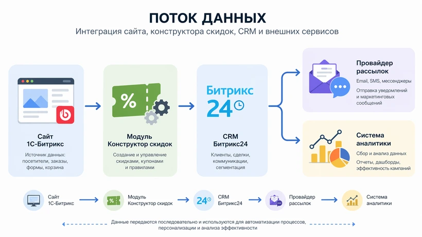 Архитектура интеграции конструктора программ лояльности 1С-Битрикс с CRM и аналитикой