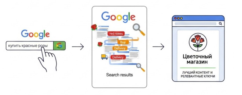 Принцип работы ключевых слов в SEO-продвижении.