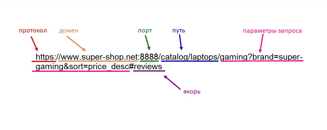 URL как SEO-инструмент: главные выводы и рекомендации
