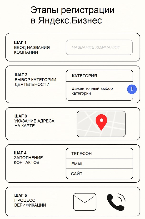 Этапы регистрации в Яндекс.Бизнес