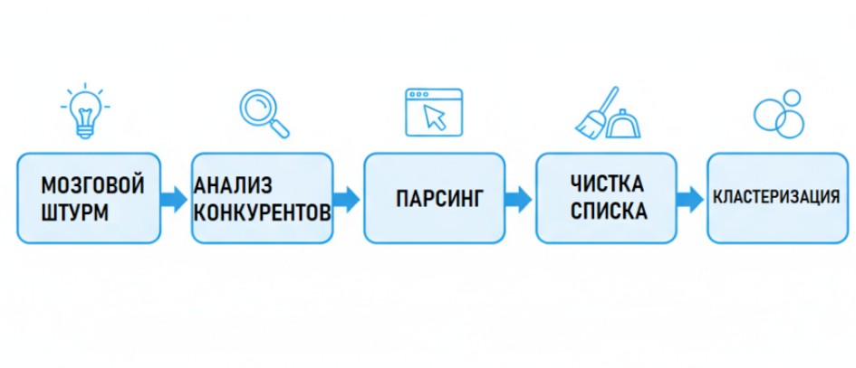 Порядок работы с ключевыми словами