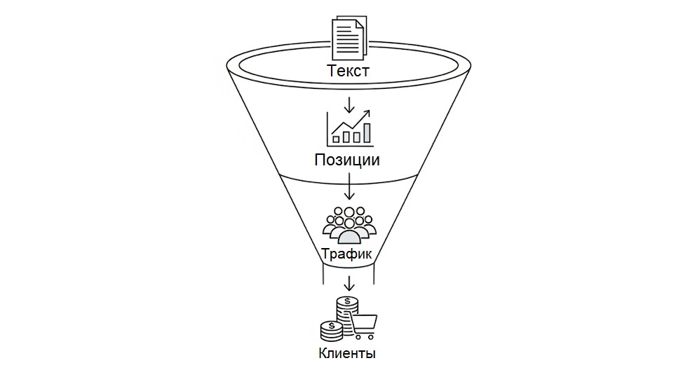 Схематичная воронка "Текст &rarr; Позиции &rarr; Трафик &rarr; Клиенты"