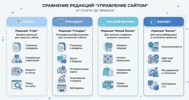 редакции лицензии 1С-Битрикс Старт Стандарт Малый бизнес Бизнес сравнение