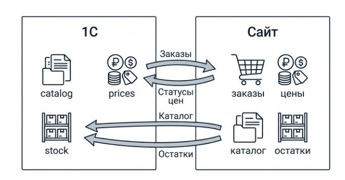 схема обмена данными между 1С и сайтом на Битрикс
