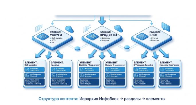 структура инфоблоков Битрикс разделы элементы свойства