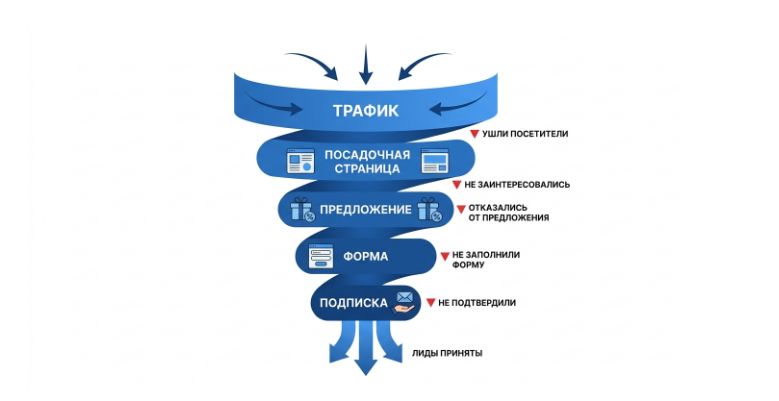 схема воронки сайта с точками потери заявок на каждом этапе